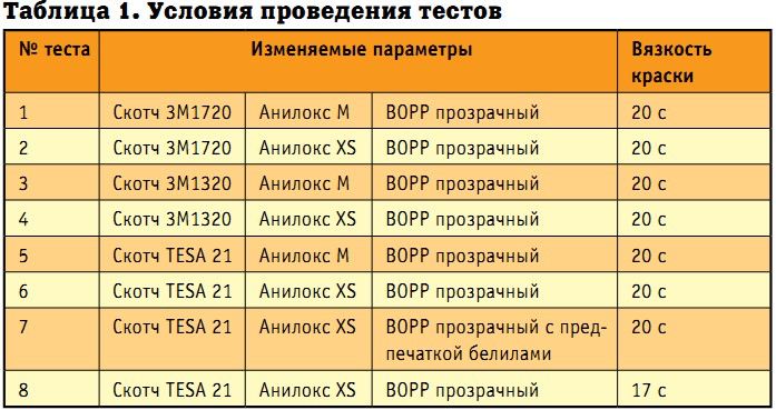 Условия проведения тестов