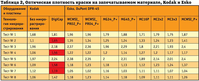 Оптическая плотность краски на запечатываемом материале Kodak и Esco